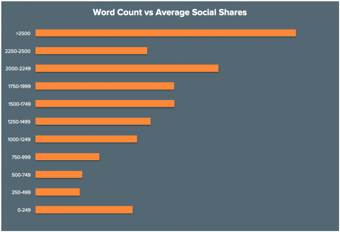 How long should blog posts be for social shares chart